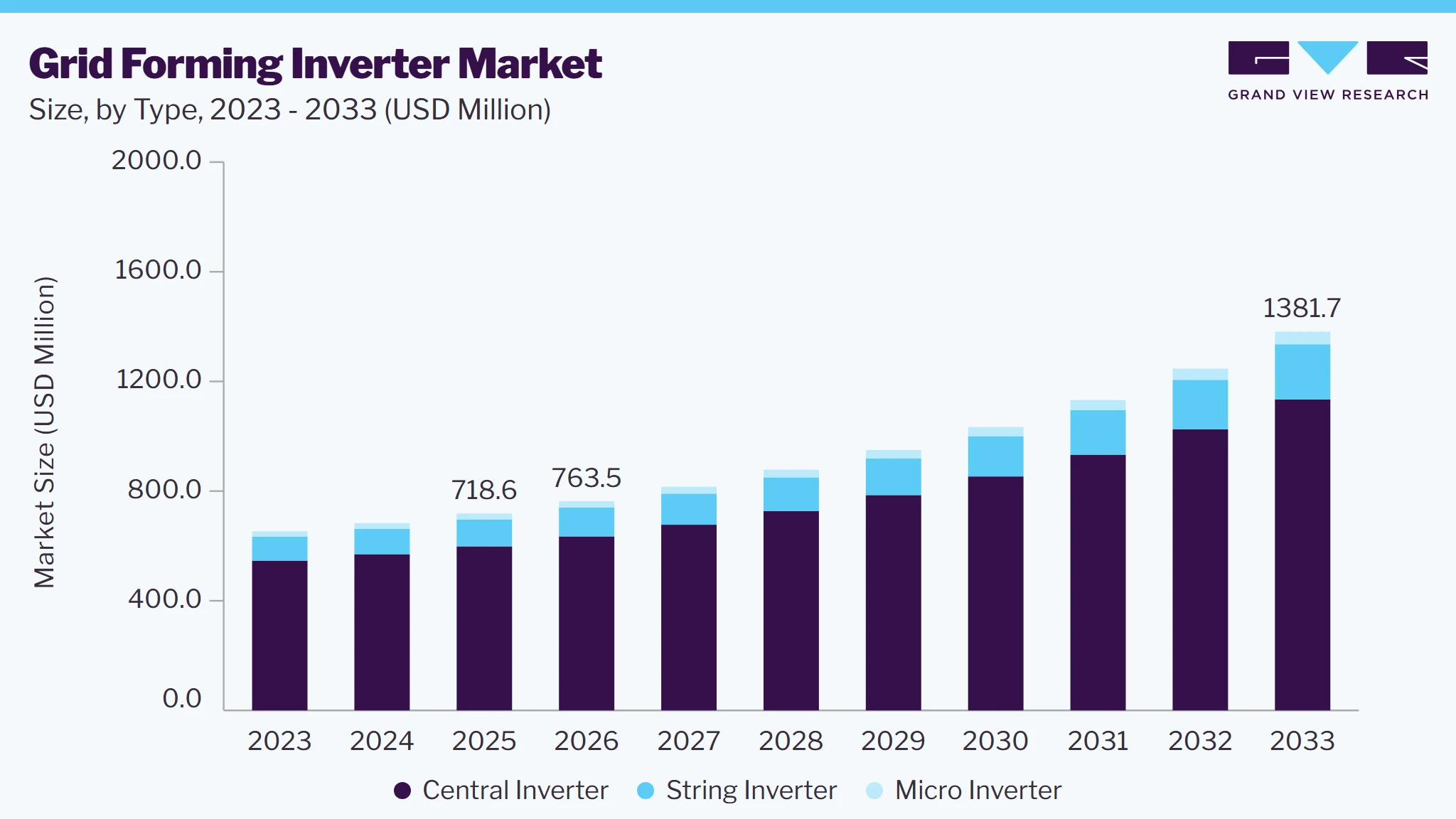 Grid forming inverter market size and growth forecast (2023-2033) Grid forming inverter market size and growth forecast (2023-2033)