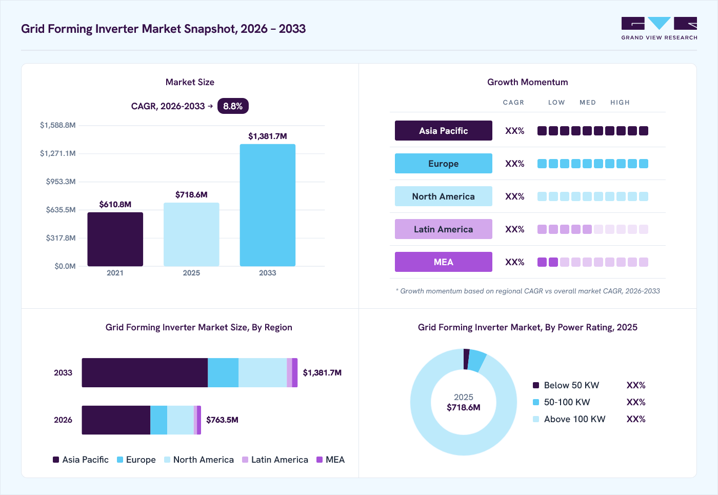 Grid forming inverter market overview: Grand View Research estimates the global market size at USD 718.6 million in 2025, projected to grow from USD 763.5 million in 2026 to USD 1,381.7 million by 2033 at a 8.8% CAGR, with regional growth momentum.