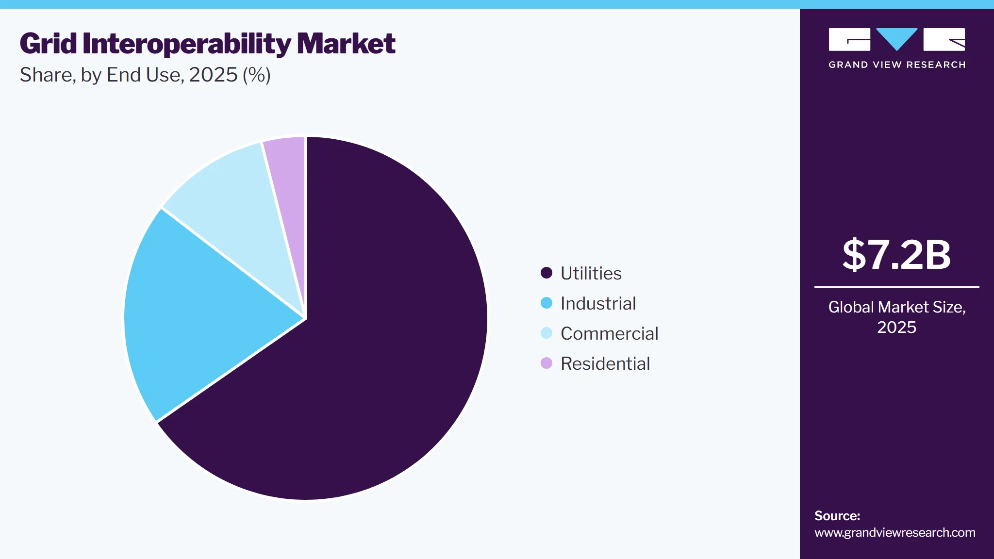 Grid Interoperability Market Share