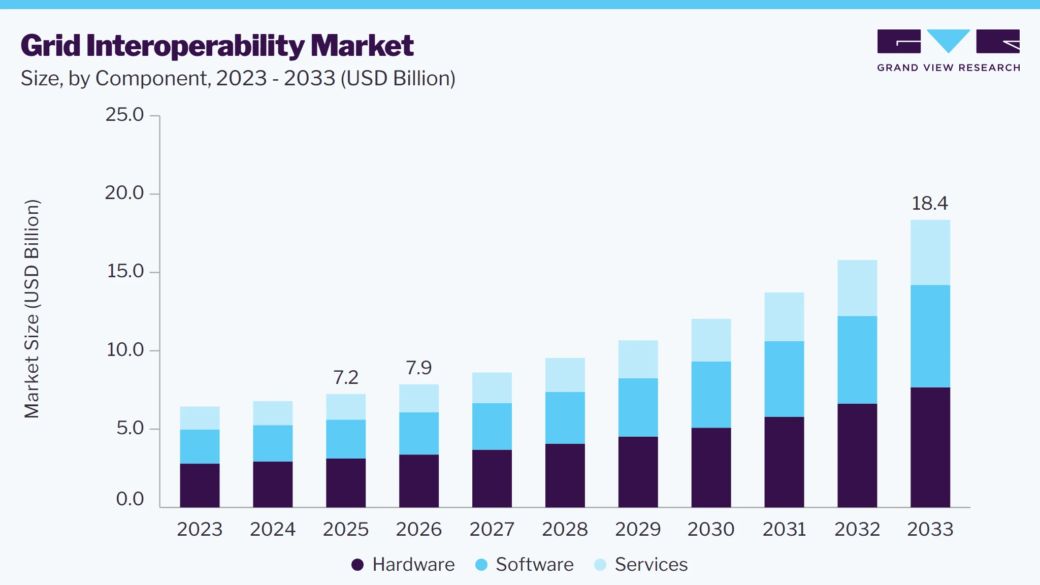 Grid interoperability market size and growth forecast (2023-2033)