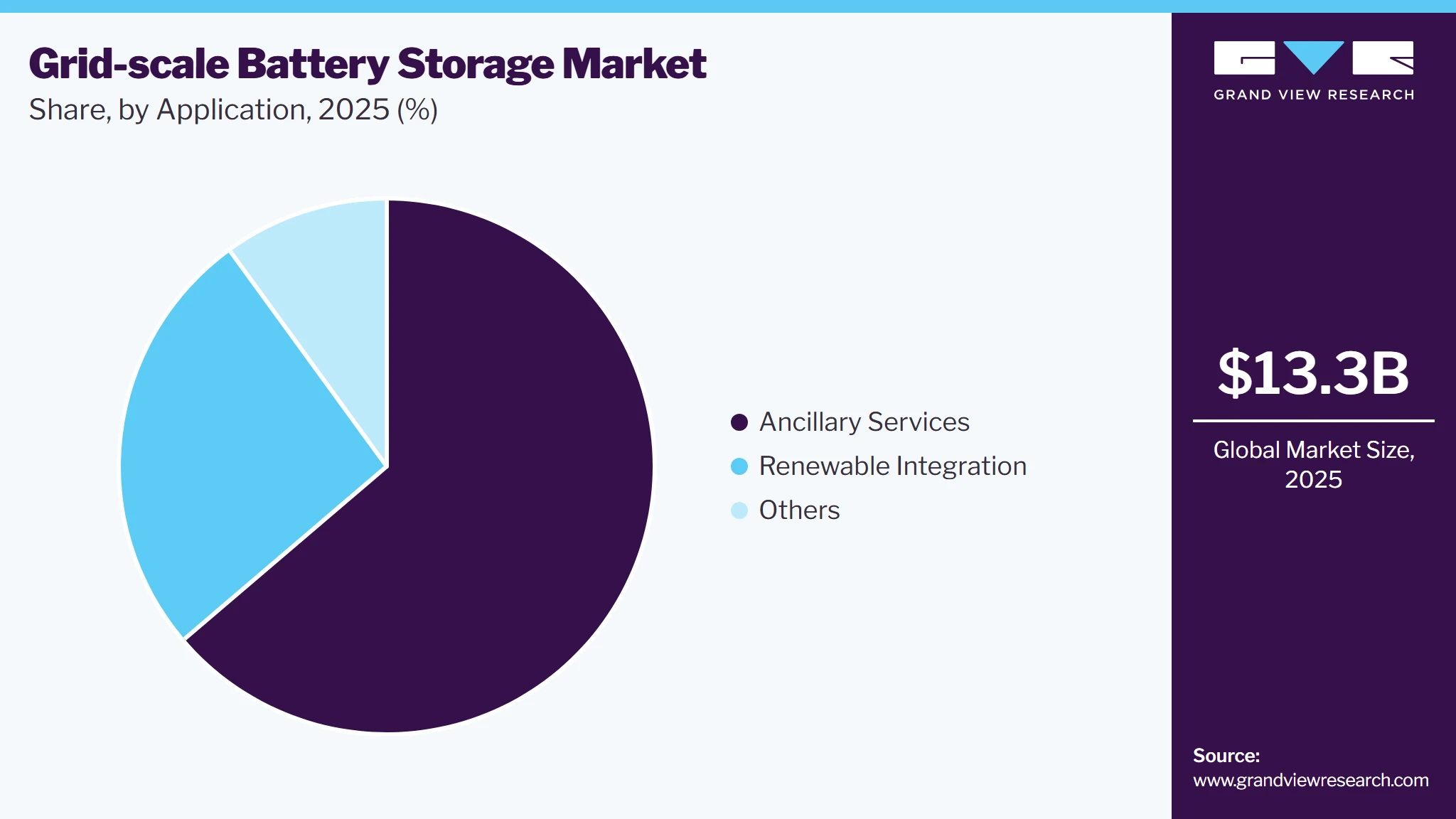 Grid-scale Battery Storage Market Share