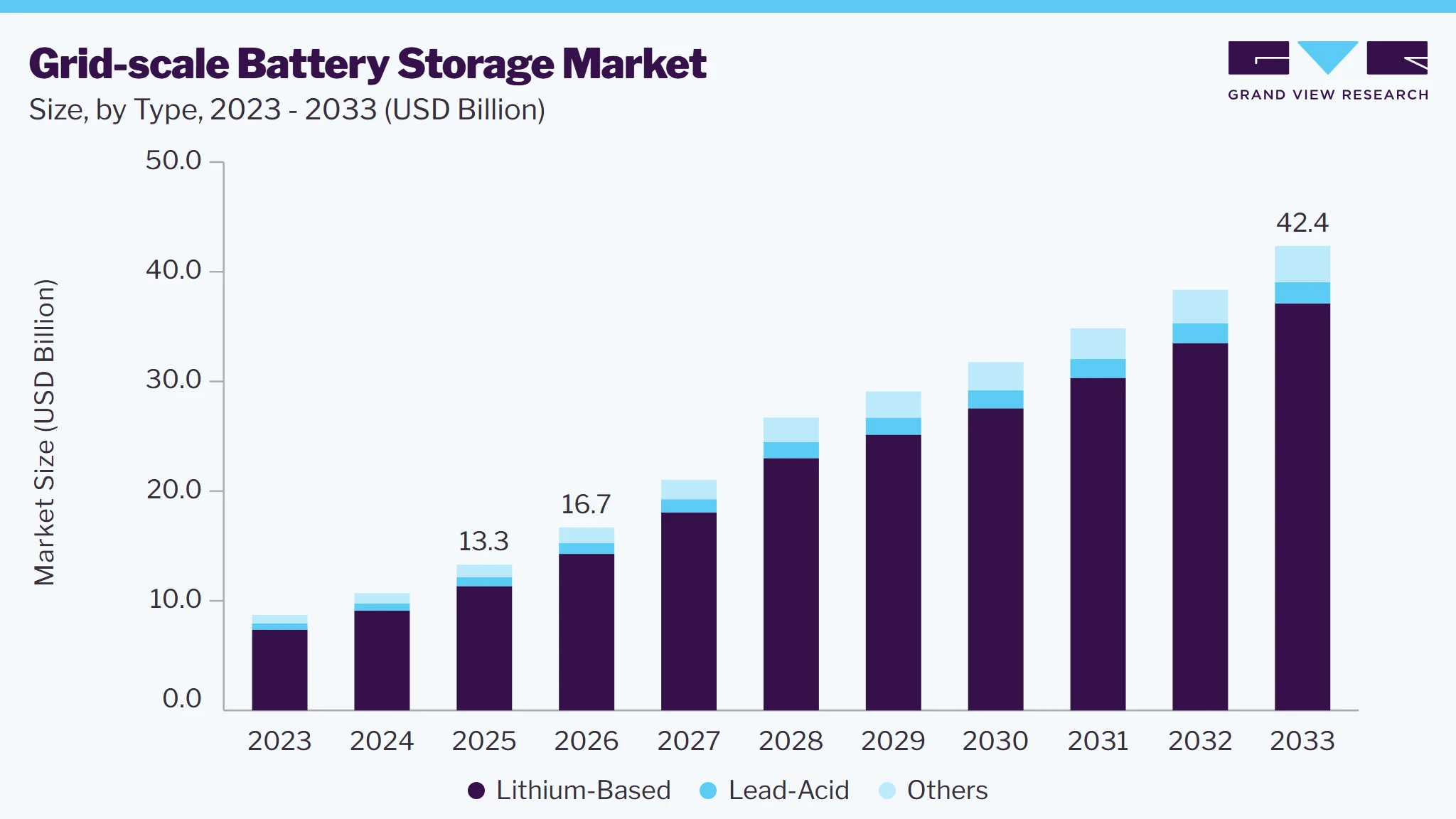 Grid-scale battery storage market size and growth forecast (2023-2033)