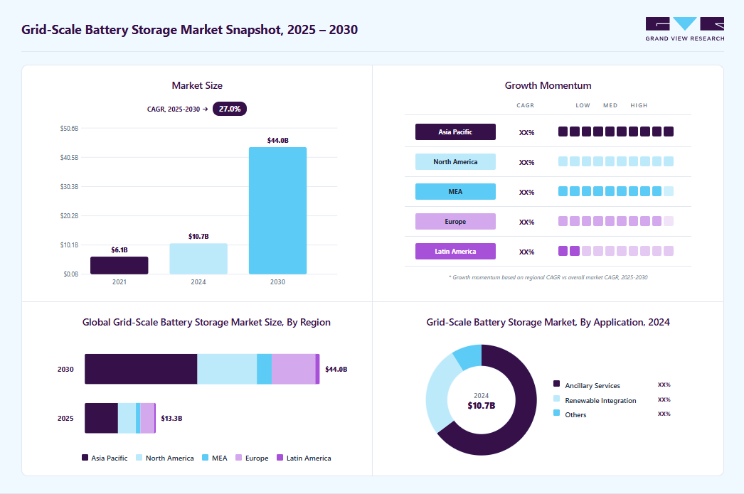 Grid-scale battery storage market overview: Grand View Research estimates the global market size at USD 10.69 billion in 2024, projected to grow from USD 13.29 billion in 2025 to USD 43.97 billion by 2030 at a 27.0% CAGR, with regional growth momentum.