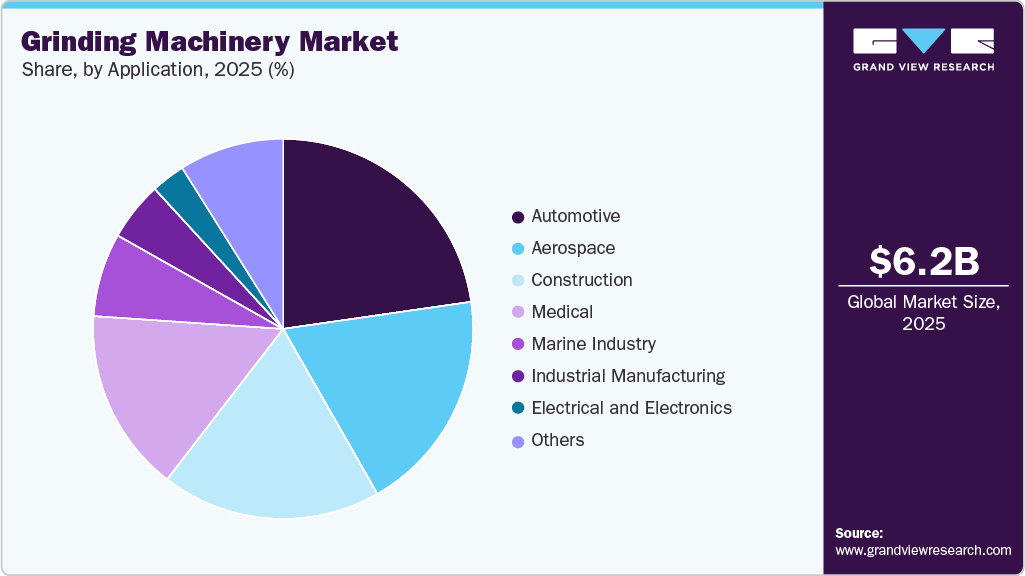 Grinding Machinery Market Share