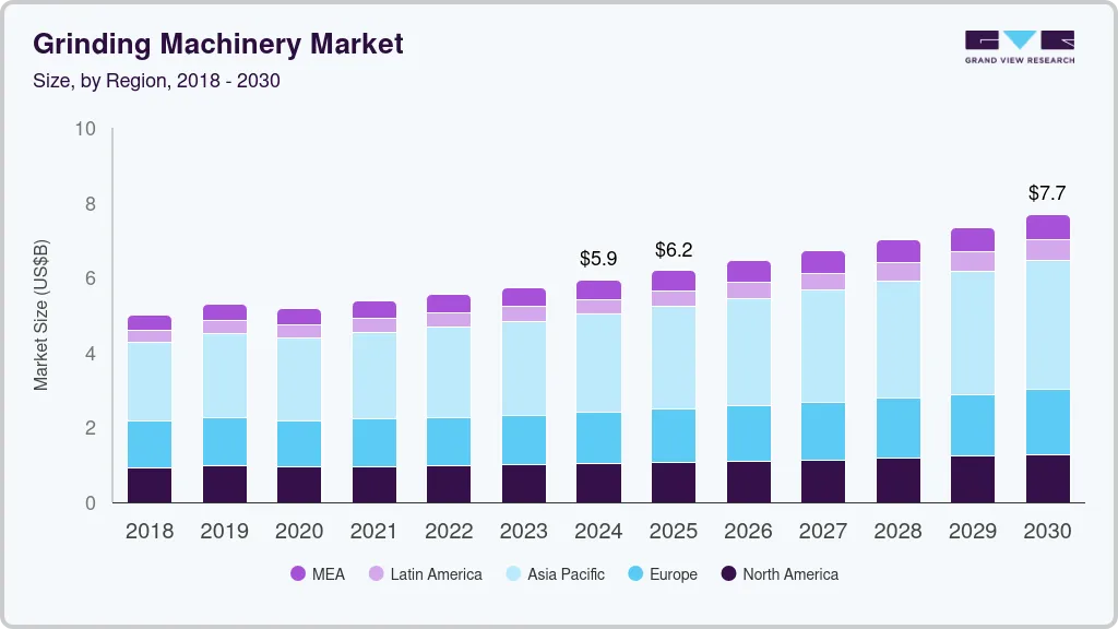 Grinding machinery market size by region, and growth forecast (2025-2030)