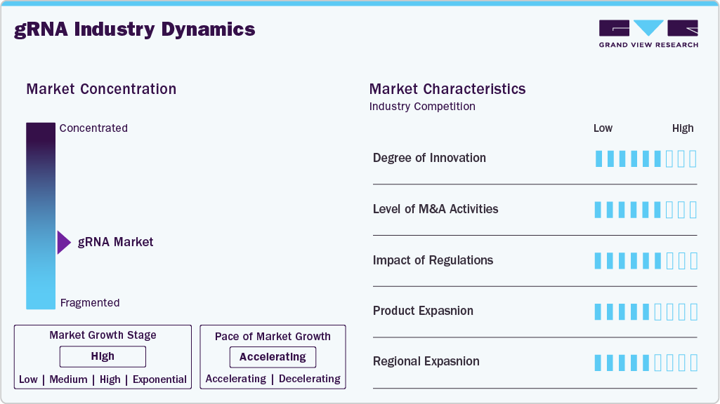 gRNA Industry Dynamics