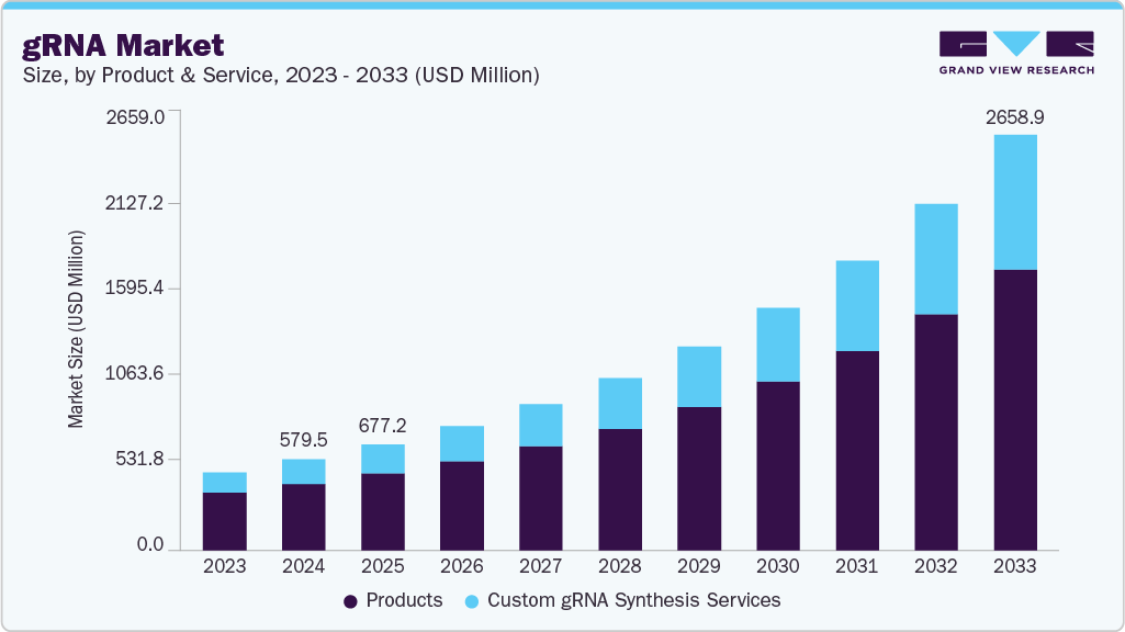 gRNA market size and growth forecast (2023-2033)