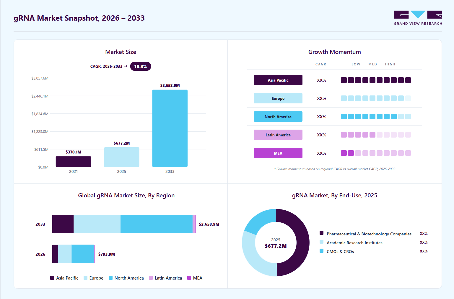 gRNA market overview: Grand View Research estimates the global market size at USD 677.2 million in 2025, projected to grow from USD 793.9 million in 2026 to USD 2,658.9 million by 2033 at a 18.8% CAGR, with regional growth momentum.