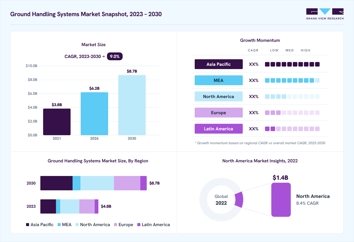 Ground handling systems market overview: Grand View Research estimates the global market size at USD 4.3 billion in 2022, projected to grow from USD 6.2 billion in 2026 to USD 8.7 billion by 2030 by 2030 at a 9.0% CAGR, with regional growth momentum.