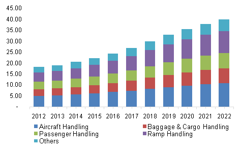 Ground Handling System Market 