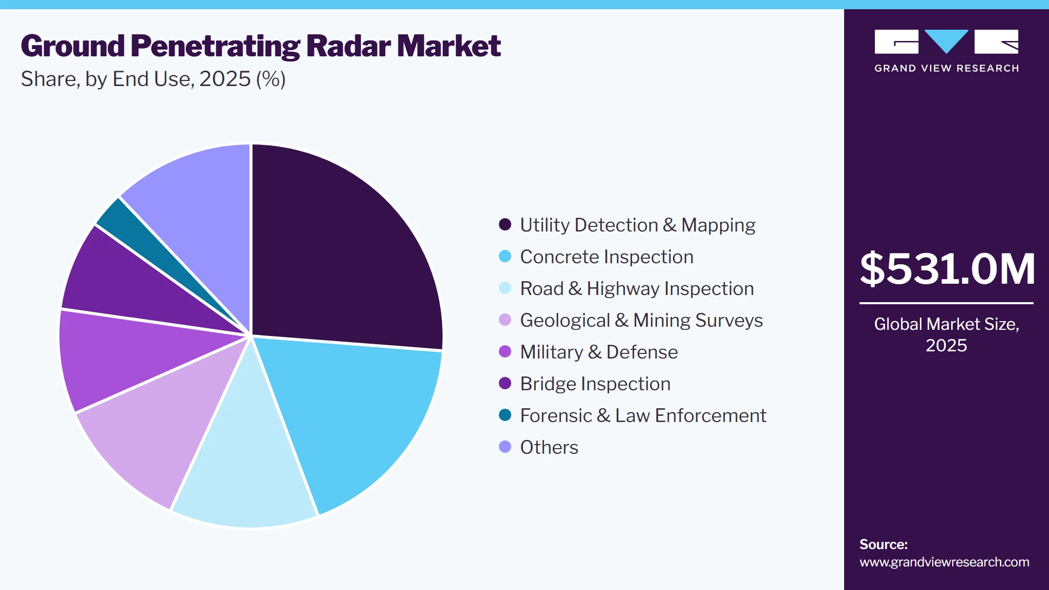 Ground Penetrating Radar Market Share