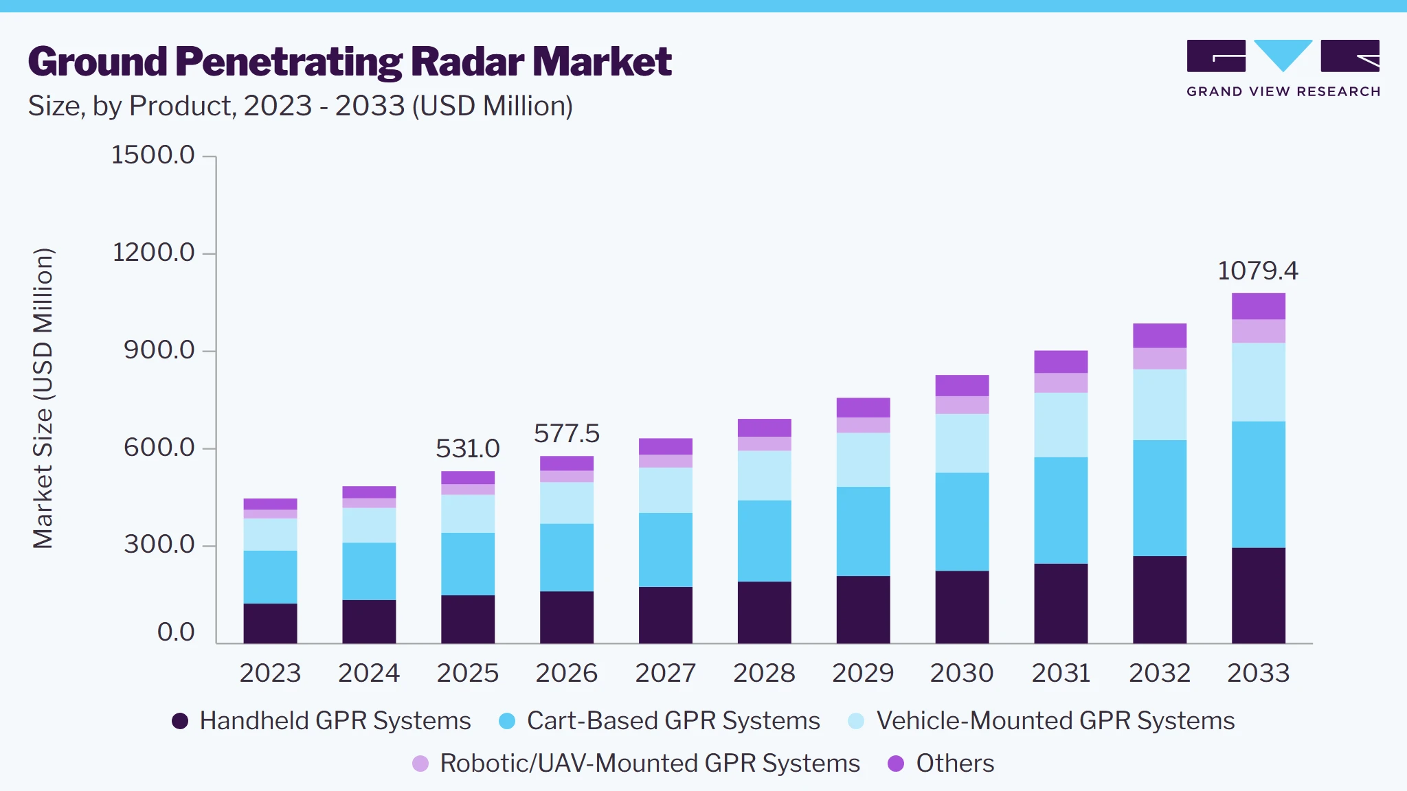 Ground penetrating radar market size and growth forecast (2023-2033)