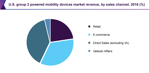 U.S. group 2 powered mobility devices market revenue, by sales channel, 2016 (%)