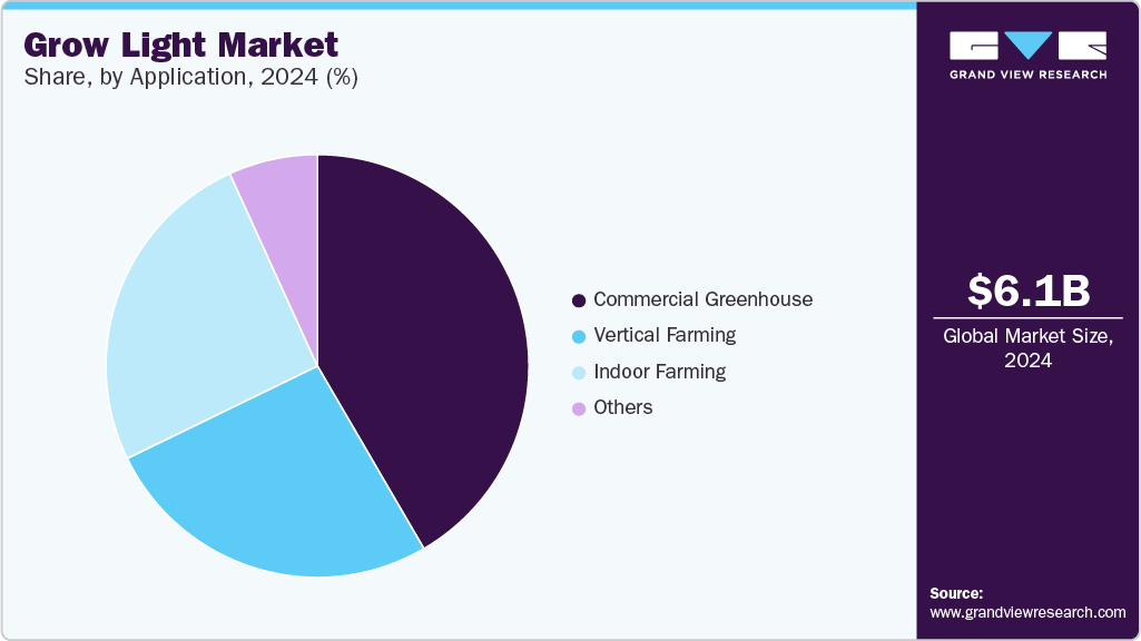 Grow lights Market Share, by Application, 2024 (%) 
