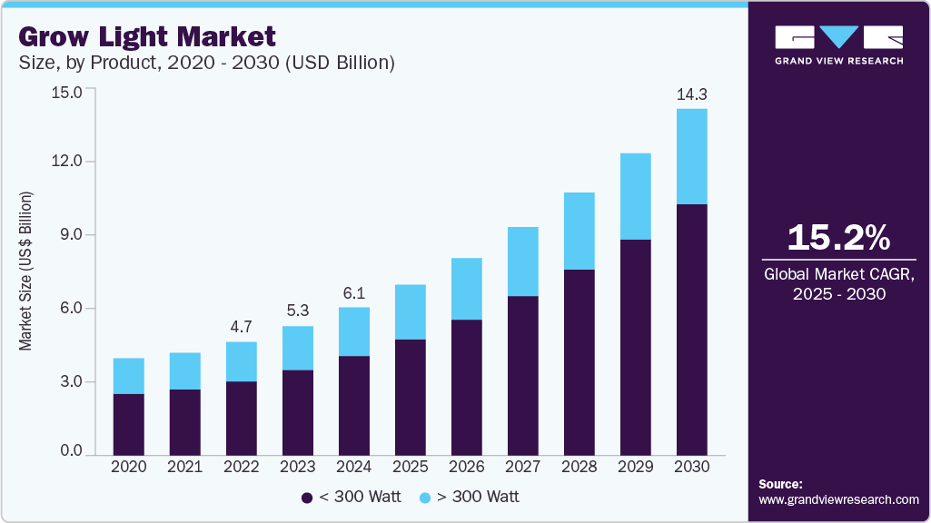 Grow light market size was valued at USD 6.11 billion in 2024 and is projected to grow at 15.2% CAGR to reach USD 14.31 billion by 2030.