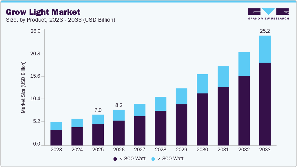Grow light market size and growth forecast (2023-2033) Grow light market size and growth forecast (2023-2033)