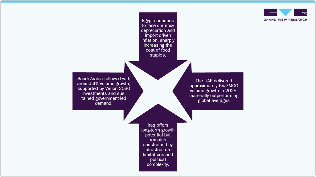 Growth across Middle Eastern markets remains highly uneven, creating both opportunity and risk.