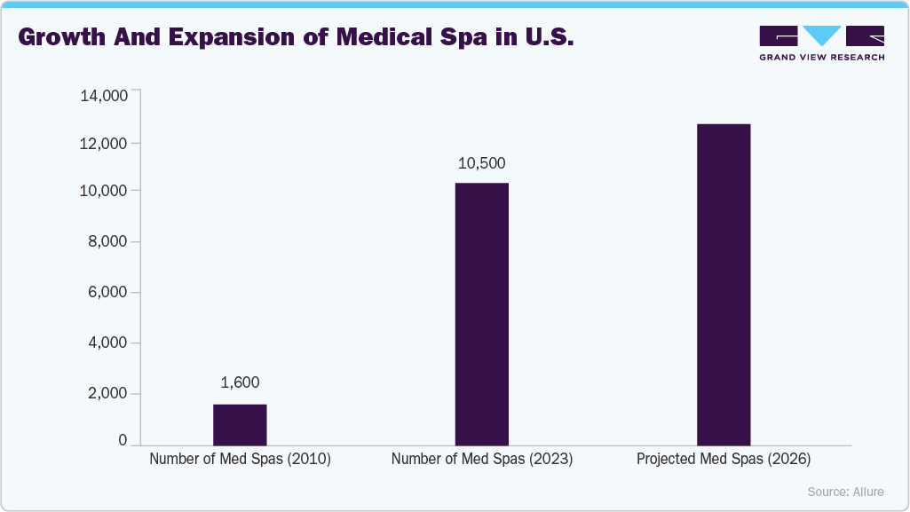 Growth and Expansion of Medical Spa in U.S.