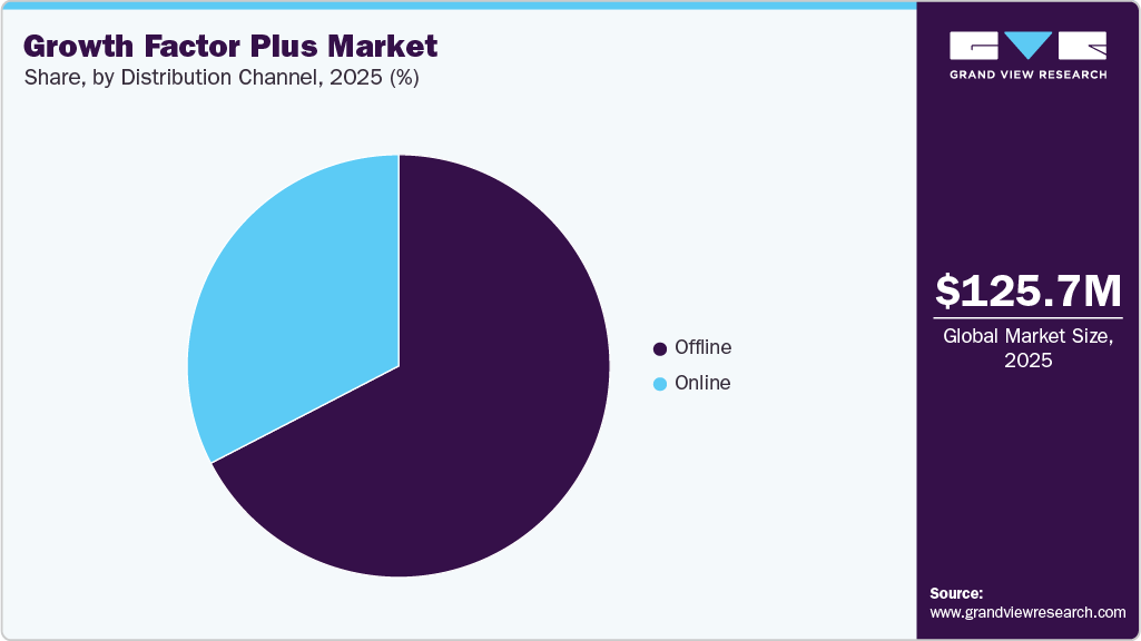 Growth Factor Plus Market Share
