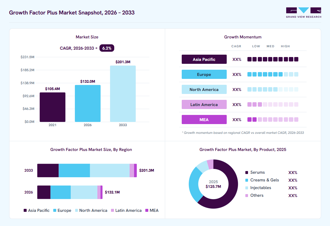 Growth factor plus market overview: Grand View Research estimates the global market size at USD 125.7 million in 2025, projected to grow from USD 132.0 million in 2026 to USD 201.3 million by 2033 at a 6.2% CAGR, with regional growth momentum.