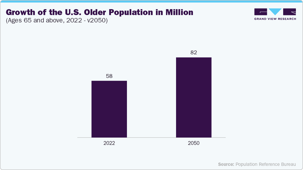Growth of the U.S. Older Population in Million (Ages 65 and above, 2022-2050) 