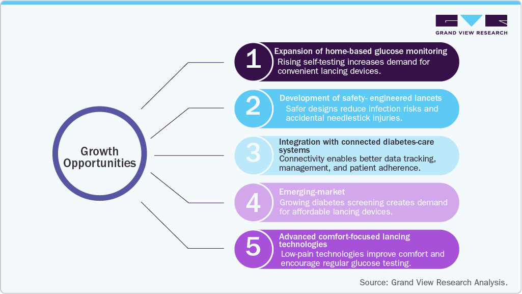 Growth Opportunities for the Lancing Device Industry