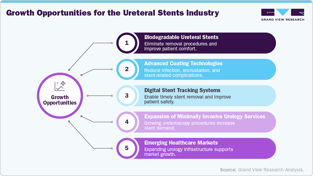 Growth Opportunities for the Ureteral Stents Industry