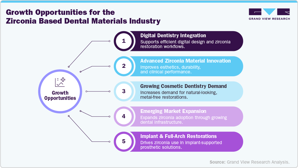 Growth Opportunities for the Zirconia Based Dental Materials Industry: