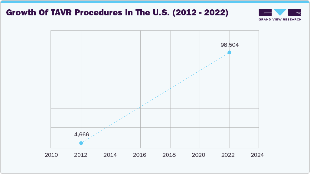 Growth of TAVR Procedures in the U.S. (2012-2022)