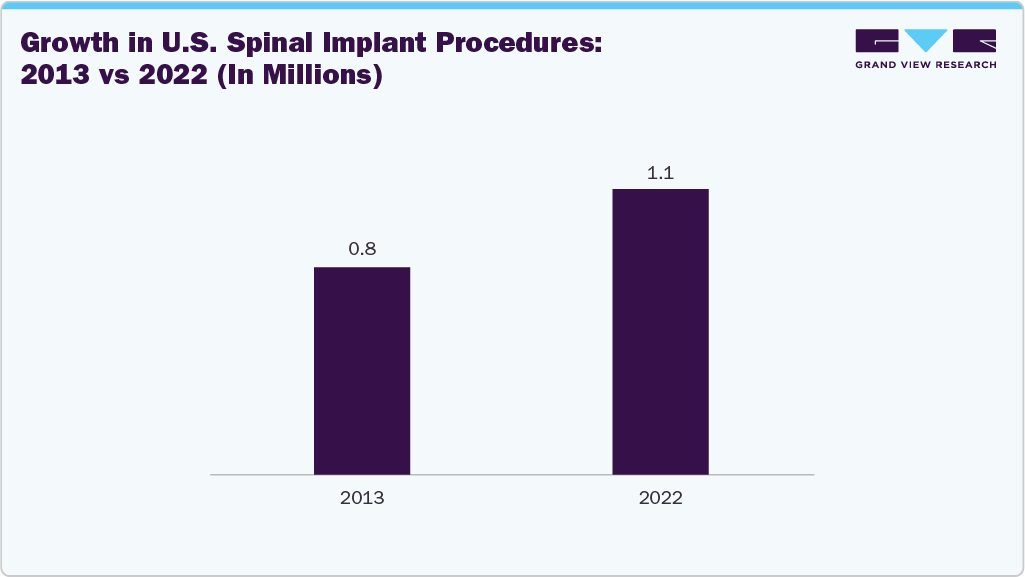 Growth in U.S. Spinal Implant Procedures: 2013 vs 2022 (In Millions)