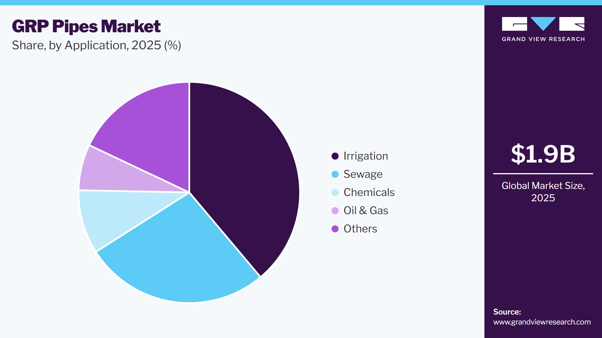 GRP Pipes Market Share