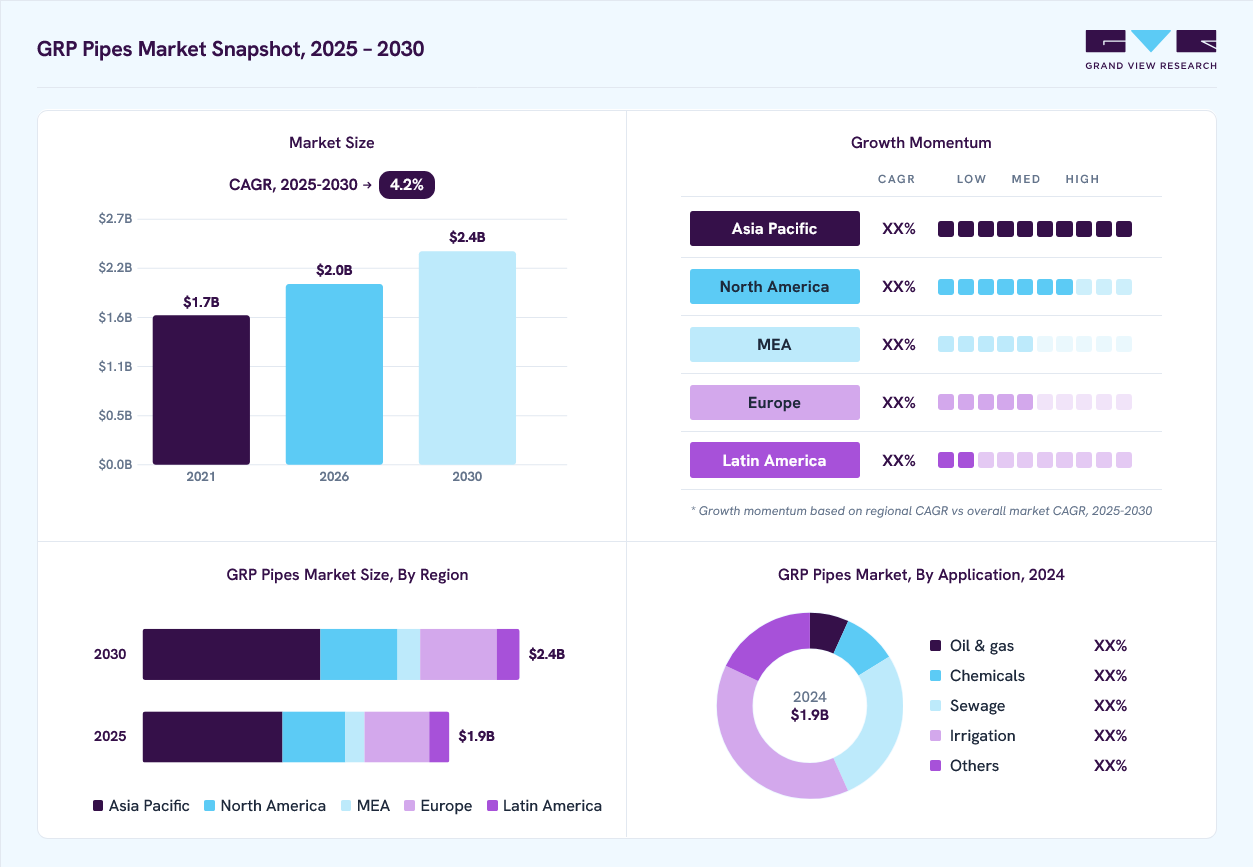GRP Pipes market overview: Grand View Research estimates the global market size at USD 1.9 billion in 2024, projected to grow from USD 2.0 billion in 2026 to USD 2.4 billion by 2030 at a 4.2% CAGR, with regional growth momentum.
