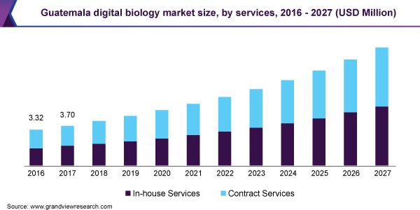 Guatemala digital biology market size, by services, 2016 - 2027 (USD Million)