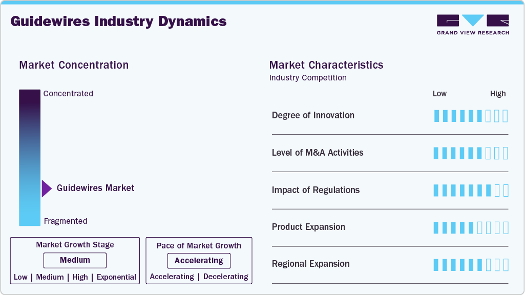 Guidewires Industry Dynamics