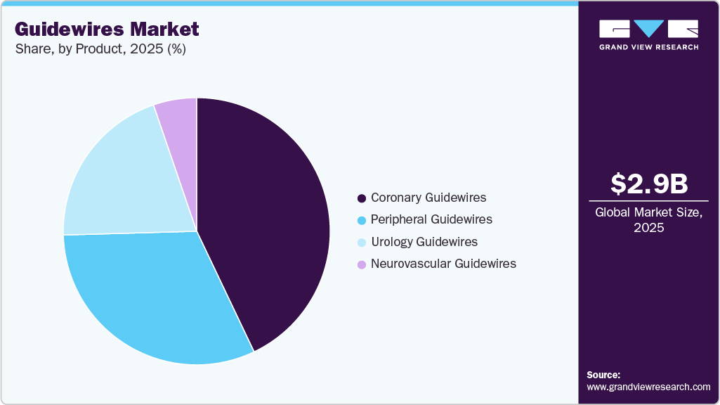 Guidewires Market Share