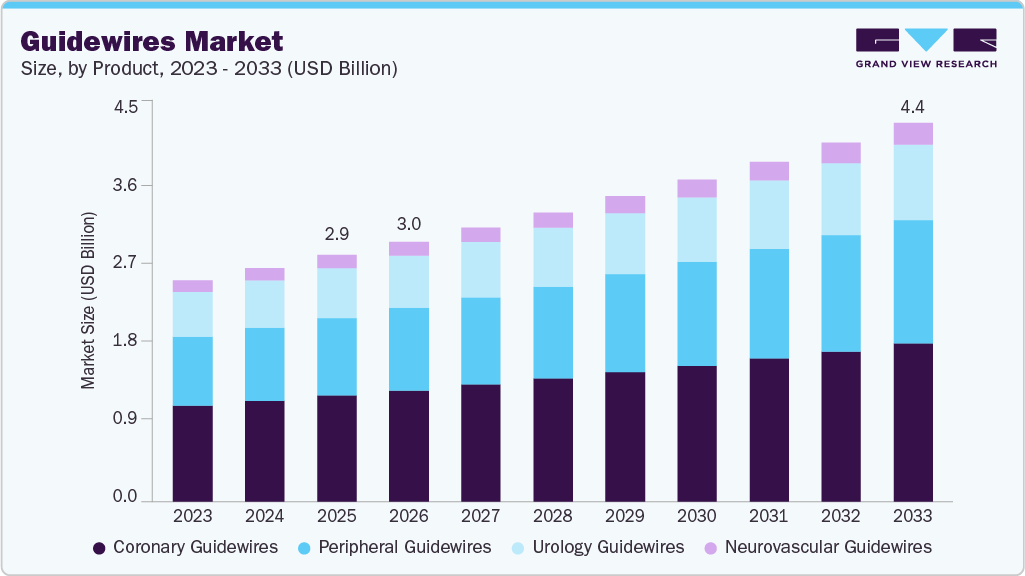 Guidewires market size and growth forecast (2023-2033)