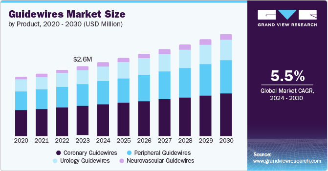 Global coronary and peripheral guidewires market, 2012 - 2020 (USD Million)