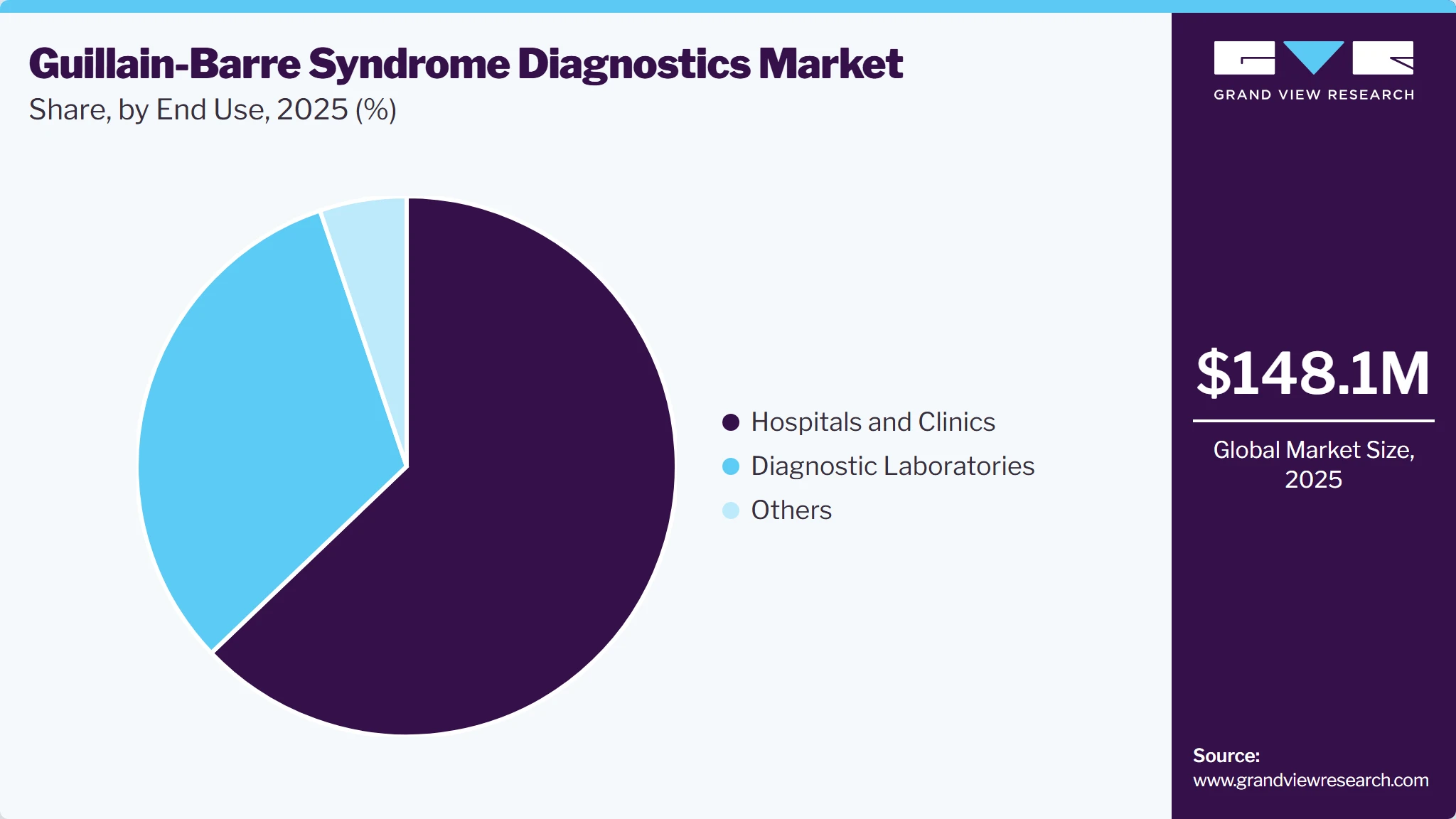 Guillain-Barre Syndrome Diagnostics Market Share