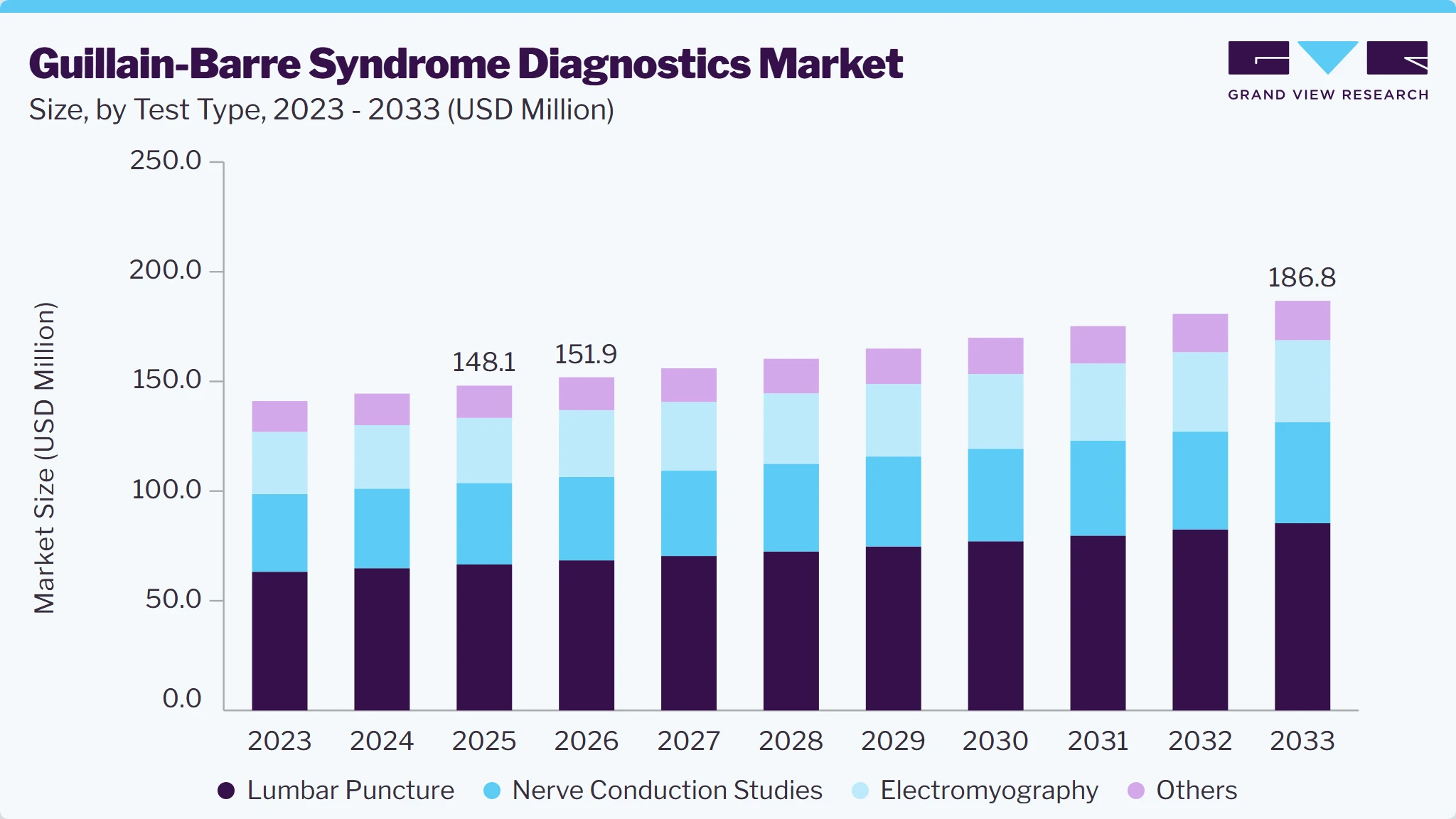 Guillain--barre syndrome diagnostics market size and growth forecast (2023-2033)