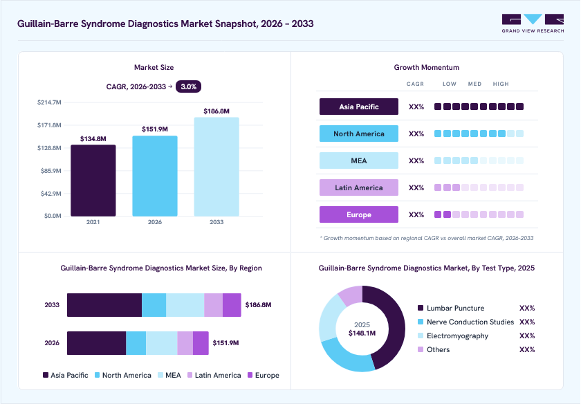 Guillain-barre syndrome diagnostics market overview: Grand View Research estimates the global market size at USD 148.1 million in 2025, projected to grow from USD 151.9 million in 2026 to USD 186.8 million by 2033 at a 3.0% CAGR, with regional growth momentum.