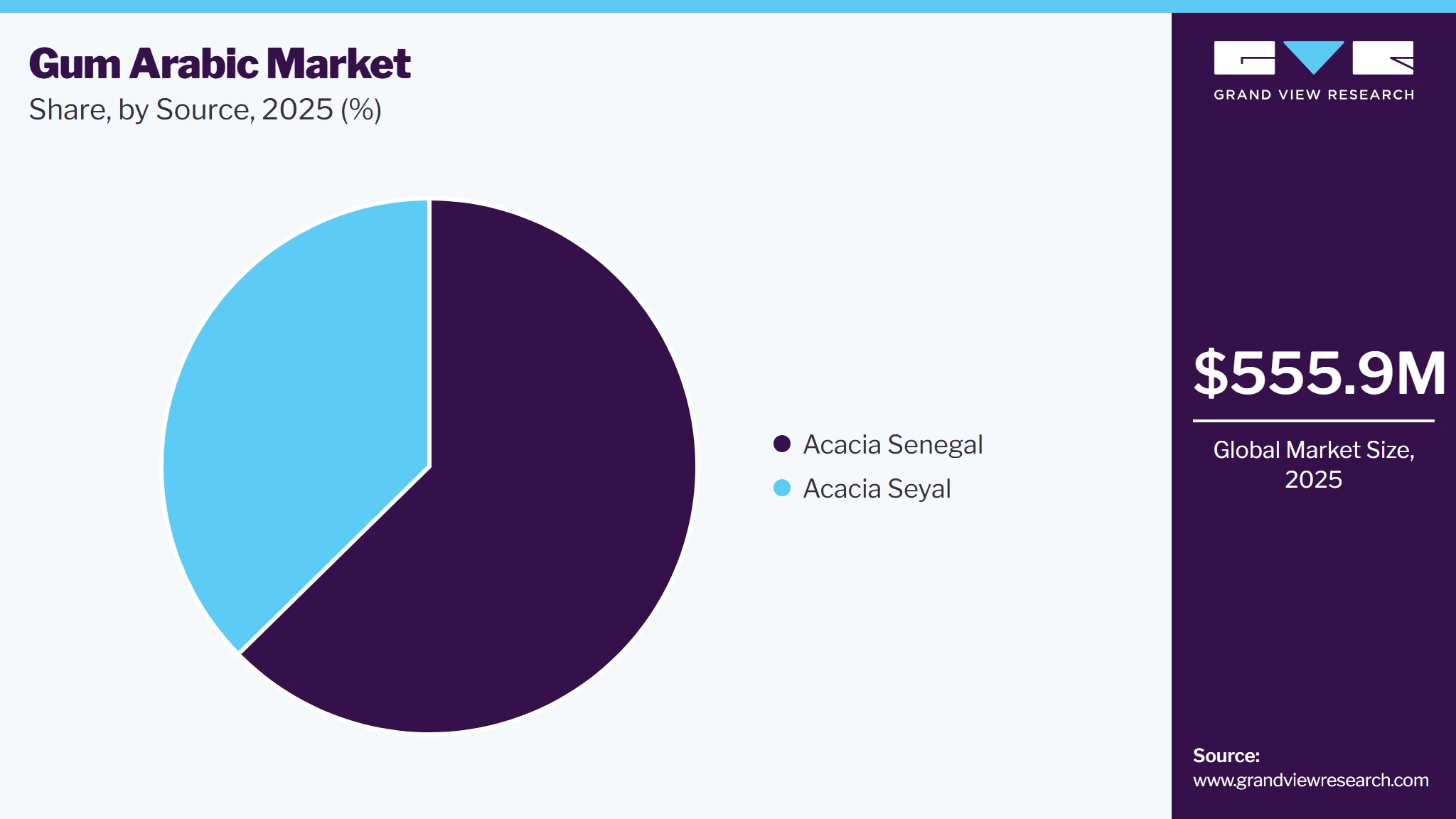 Gum Arabic Market Share