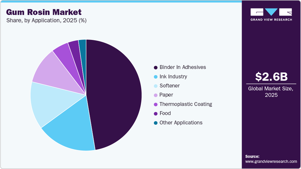 Gum Rosin Market Share