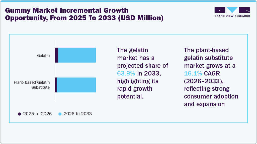 Global Gummy Market Incremental Growth Opportunity, From 2025 To 2033 (USD Million)