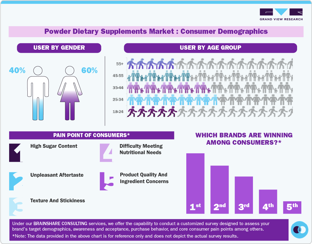 Gummy Market: Consumer Demographics