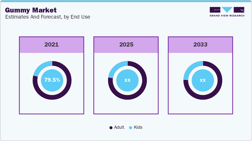 Gummy Market Estimate and Forecast, by End User 