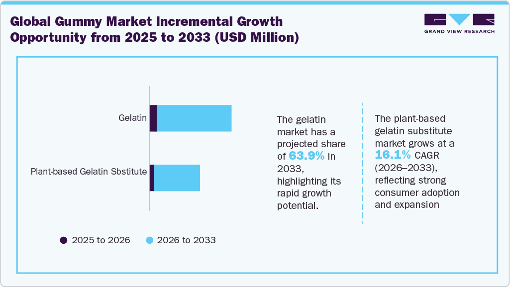 Gummy Market Incremental Growth Opportunity from 2025 to 2033 (USD Million)