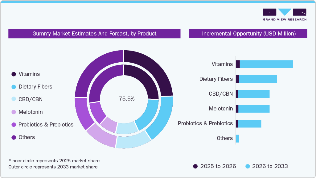 Gummy Market Share, by Product