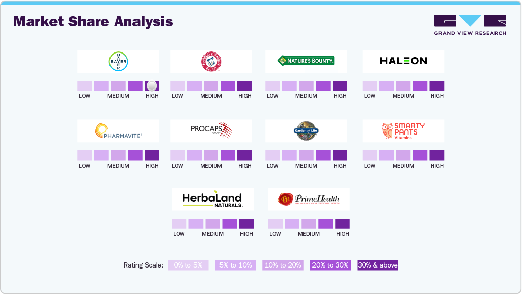 Market Share Analysis