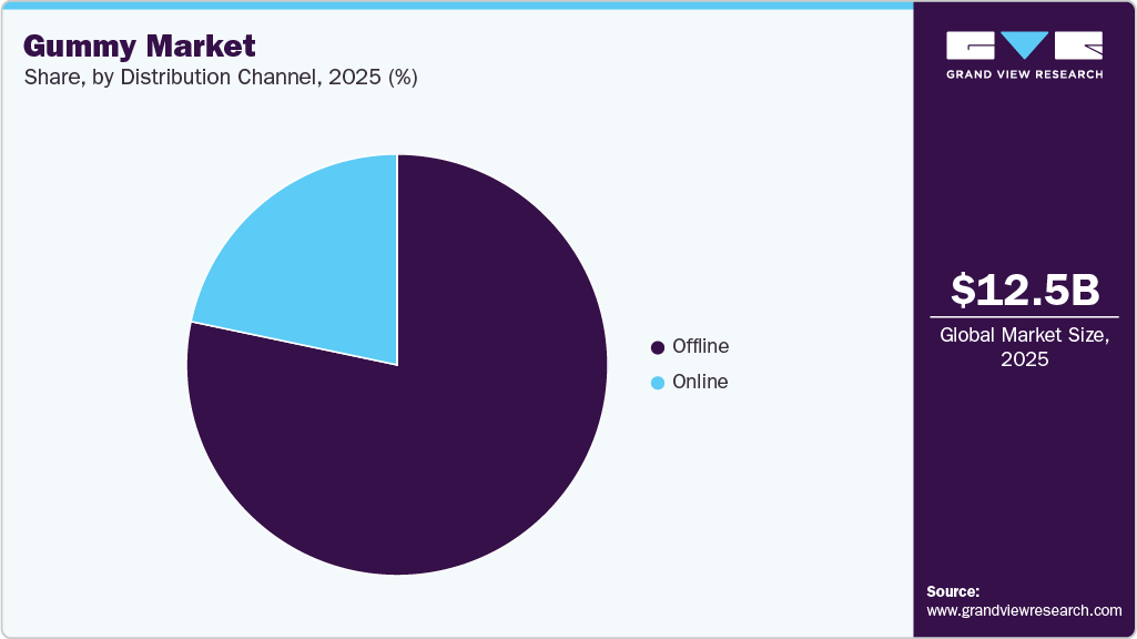 Gummy Market Share