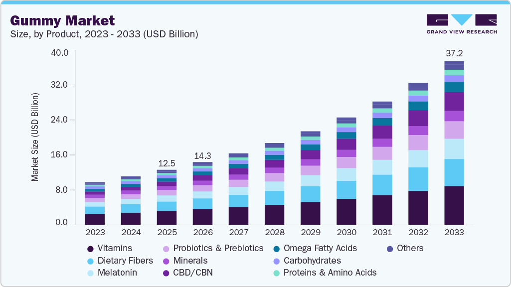 Gummy market size and growth forecast (2023-2033)